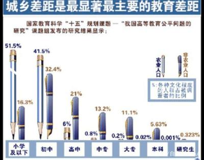 城乡教育: 社会环境和家庭教育的天差地别