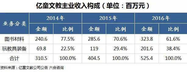 亿童文教近期有望上会,IPO之后路在何方?